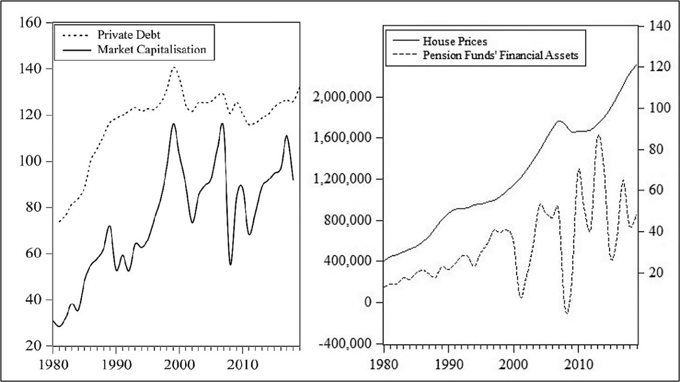 Private Debt to the Non-Financial Sector graph